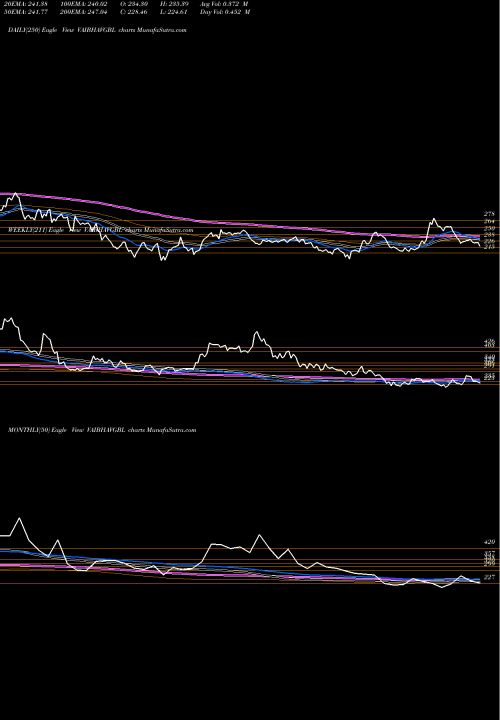 Trend of Vaibhav Global VAIBHAVGBL TrendLines Vaibhav Global Limited VAIBHAVGBL share NSE Stock Exchange 