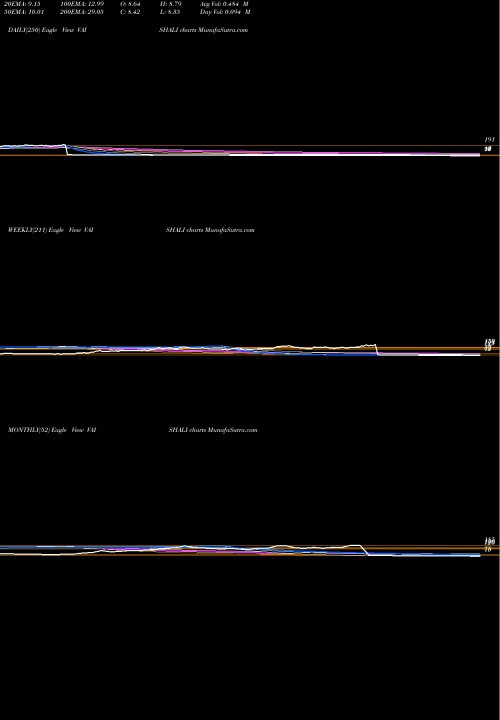Trend of Vaishali Pharma VAISHALI TrendLines Vaishali Pharma Limited VAISHALI share NSE Stock Exchange 