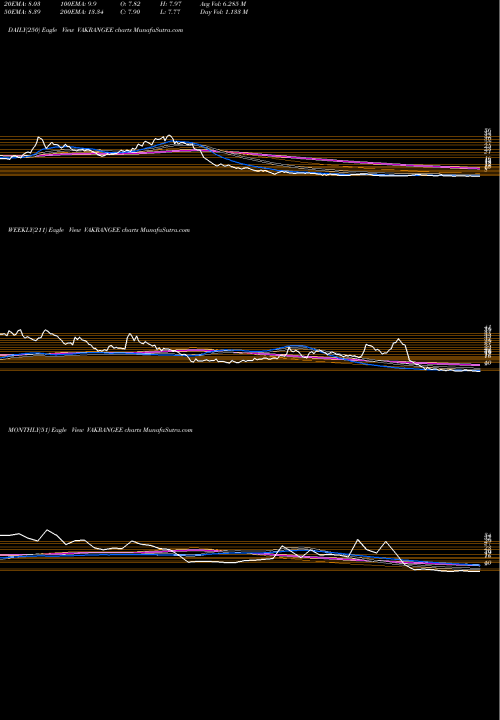 Trend of Vakangee VAKRANGEE TrendLines VAKANGEE LIMITED VAKRANGEE share NSE Stock Exchange 