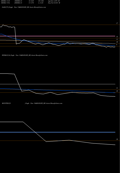 Trend of Vakrangee VAKRANGEE_BE TrendLines Vakrangee Limited VAKRANGEE_BE share NSE Stock Exchange 