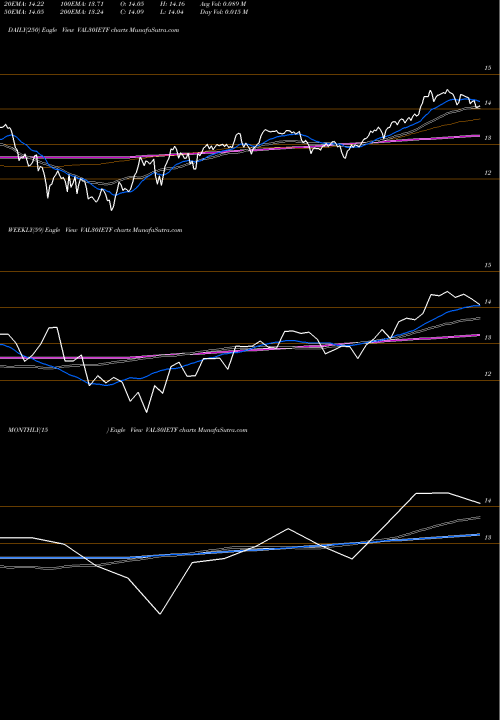 Trend of Icicipramc Val30ietf VAL30IETF TrendLines Icicipramc - Val30ietf VAL30IETF share NSE Stock Exchange 