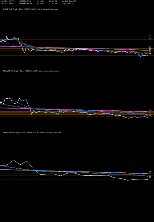Trend of Valecha Engineering VALECHAENG TrendLines Valecha Engineering Limited VALECHAENG share NSE Stock Exchange 