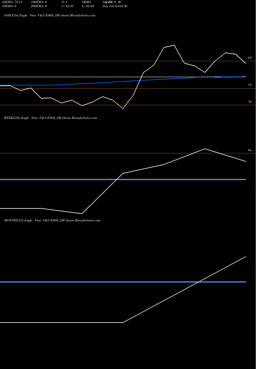 Trend of Value 360 VALUE360_SM TrendLines Value 360 Communication L VALUE360_SM share NSE Stock Exchange 