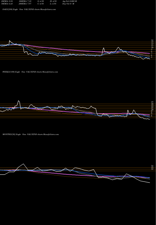 Trend of Value Industries VALUEIND TrendLines Value Industries Limited VALUEIND share NSE Stock Exchange 