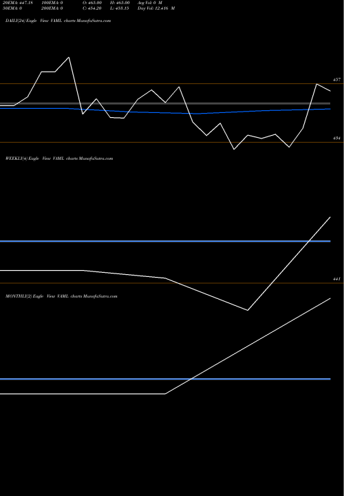 Trend of Vedanta Aluminium VAML TrendLines Vedanta Aluminium Metal L VAML share NSE Stock Exchange 