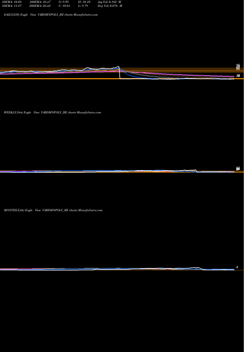 Trend of Vardhman Polytex VARDMNPOLY_BE TrendLines Vardhman Polytex Ltd. VARDMNPOLY_BE share NSE Stock Exchange 