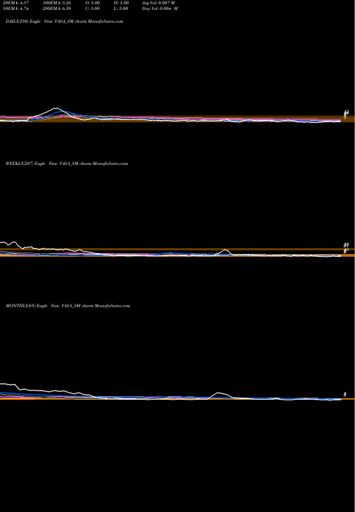 Trend of Vasa Retail VASA_SM TrendLines Vasa Retail & Oversea Ltd VASA_SM share NSE Stock Exchange 