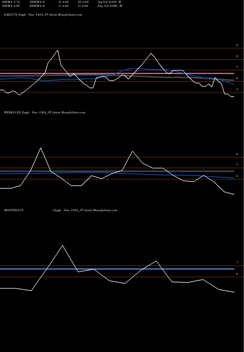 Trend of Vasa Retail VASA_ST TrendLines Vasa Retail & Oversea Ltd VASA_ST share NSE Stock Exchange 