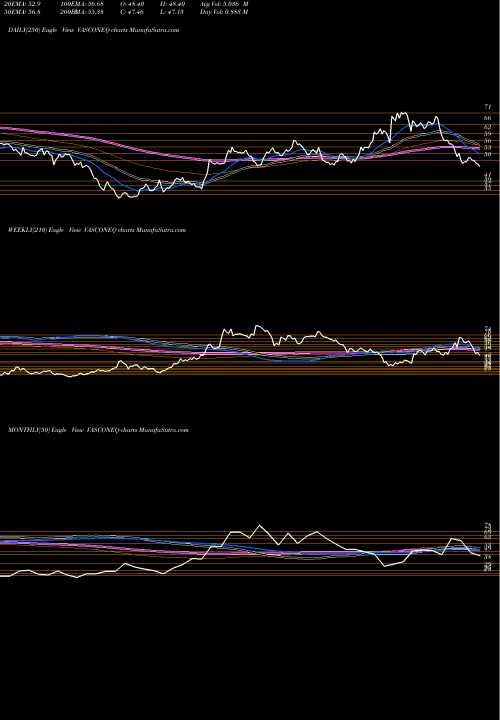 Trend of Vascon Engineers VASCONEQ TrendLines Vascon Engineers Limited VASCONEQ share NSE Stock Exchange 
