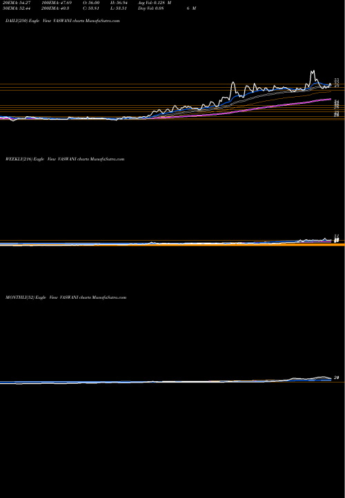 Trend of Vaswani Industries VASWANI TrendLines Vaswani Industries Limited VASWANI share NSE Stock Exchange 