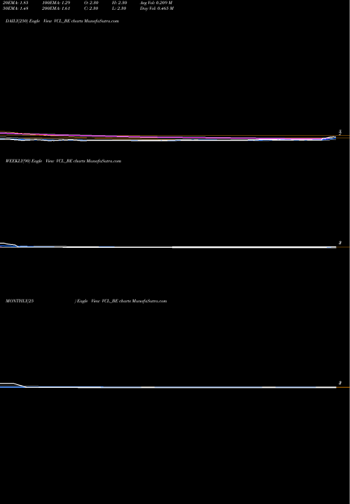 Trend of Vaxtex Cotfab VCL_BE TrendLines Vaxtex Cotfab Limited VCL_BE share NSE Stock Exchange 