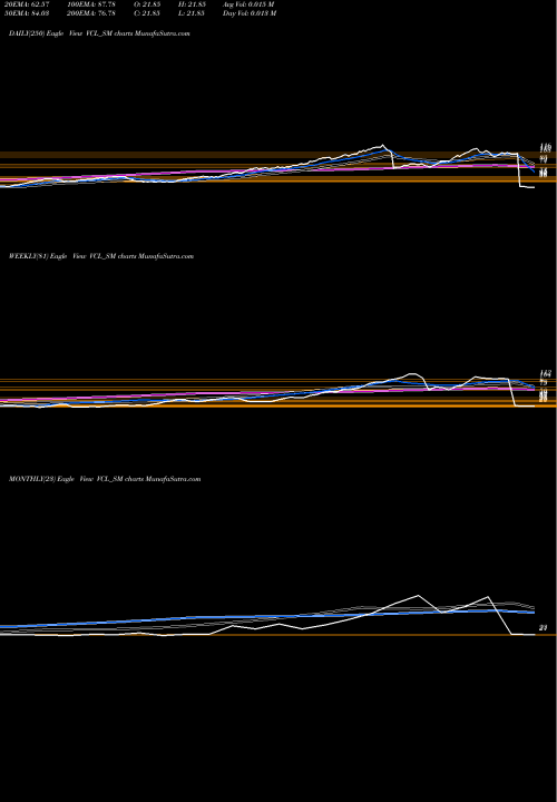 Trend of Vaxtex Cotfab VCL_SM TrendLines Vaxtex Cotfab Limited VCL_SM share NSE Stock Exchange 