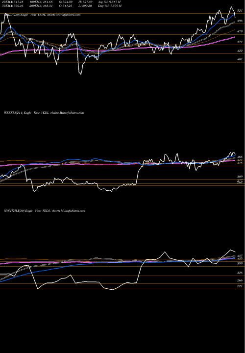 Trend of Vedanta VEDL TrendLines Vedanta Limited VEDL share NSE Stock Exchange 