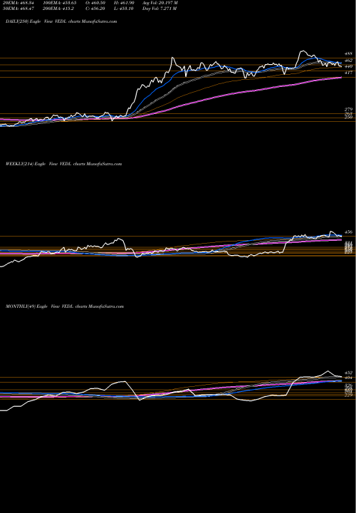 Trend of Vedanta VEDL TrendLines Vedanta Limited VEDL share NSE Stock Exchange 