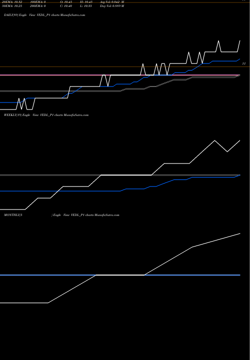 Trend of Vedanta VEDL_P1 TrendLines Vedanta Limited VEDL_P1 share NSE Stock Exchange 