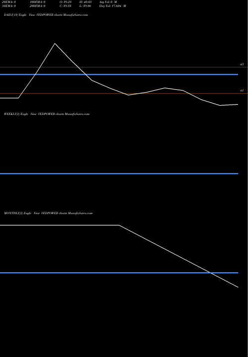 Trend of Vedanta Power VEDPOWER TrendLines Vedanta Power Limited VEDPOWER share NSE Stock Exchange 