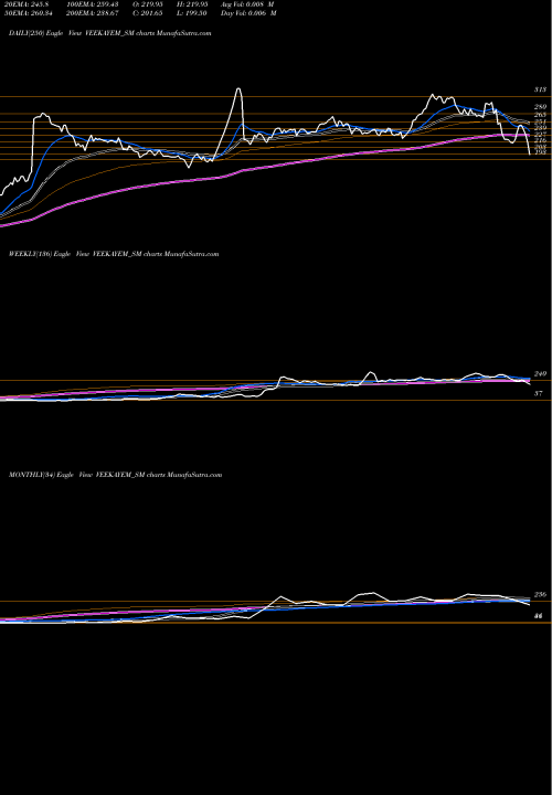 Trend of Veekayem Fash VEEKAYEM_SM TrendLines Veekayem Fash & App Ltd VEEKAYEM_SM share NSE Stock Exchange 