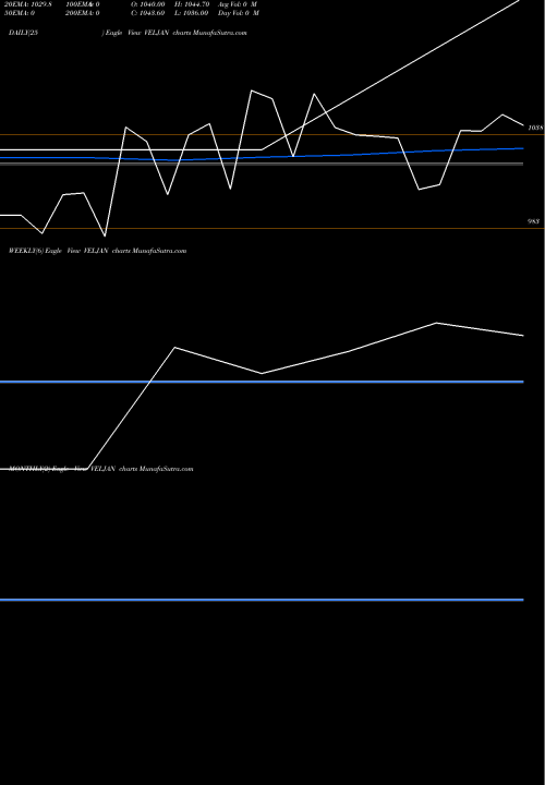 Trend of Veljan Denison VELJAN TrendLines Veljan Denison Ltd. VELJAN share NSE Stock Exchange 