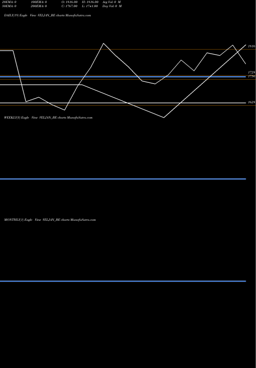 Trend of Veljan Denison VELJAN_BE TrendLines Veljan Denison Ltd. VELJAN_BE share NSE Stock Exchange 