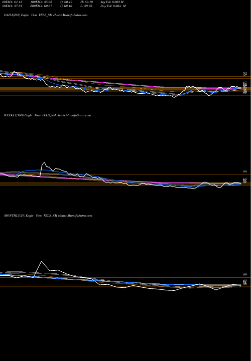 Trend of Vels Film VELS_SM TrendLines Vels Film International L VELS_SM share NSE Stock Exchange 