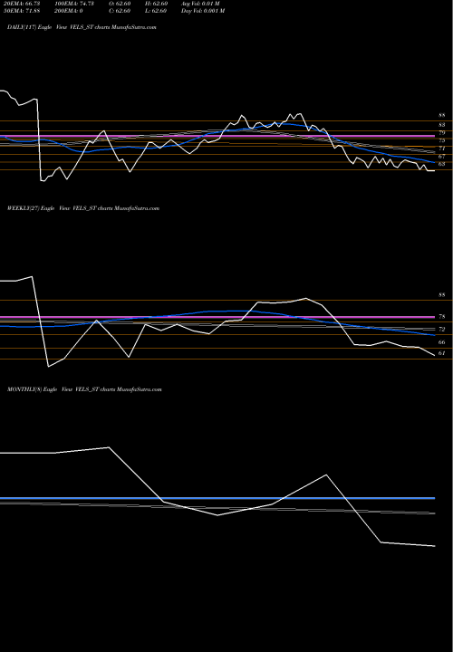 Trend of Vels Film VELS_ST TrendLines Vels Film International L VELS_ST share NSE Stock Exchange 