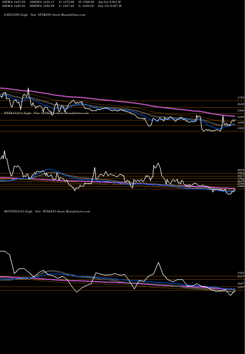 Trend of Venky S VENKEYS TrendLines Venky's (India) Limited VENKEYS share NSE Stock Exchange 
