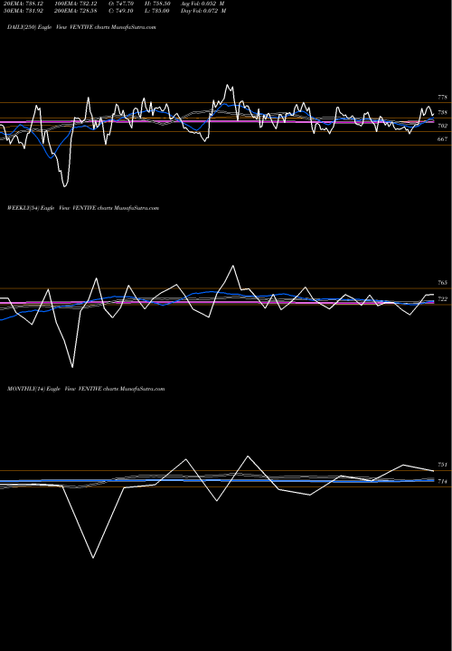 Trend of Ventive Hospitality VENTIVE TrendLines Ventive Hospitality Ltd VENTIVE share NSE Stock Exchange 