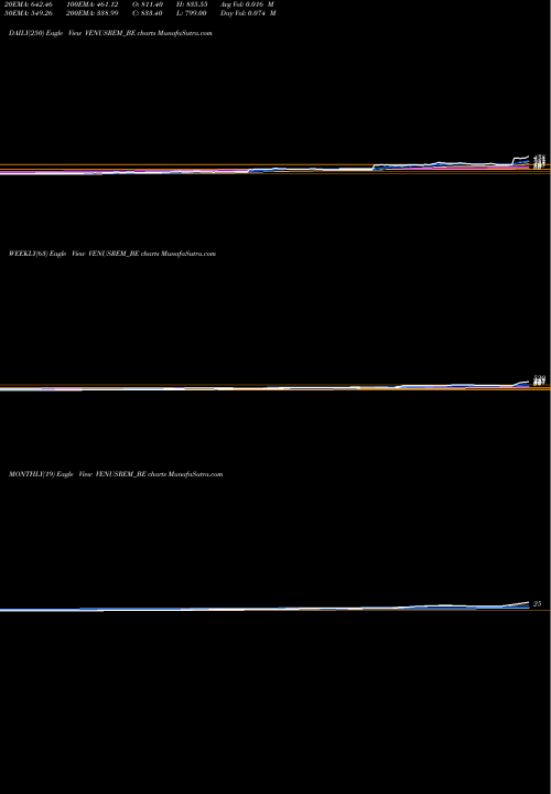 Trend of Venus Remedies VENUSREM_BE TrendLines Venus Remedies Limited VENUSREM_BE share NSE Stock Exchange 