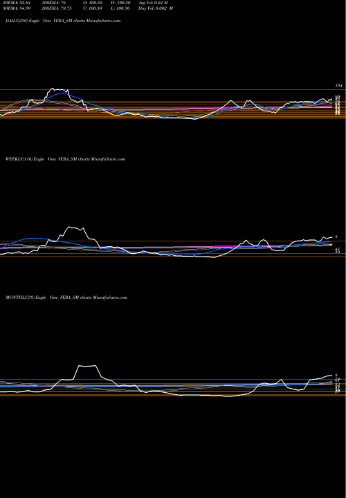 Trend of Vera Synthetic VERA_SM TrendLines Vera Synthetic Limited VERA_SM share NSE Stock Exchange 