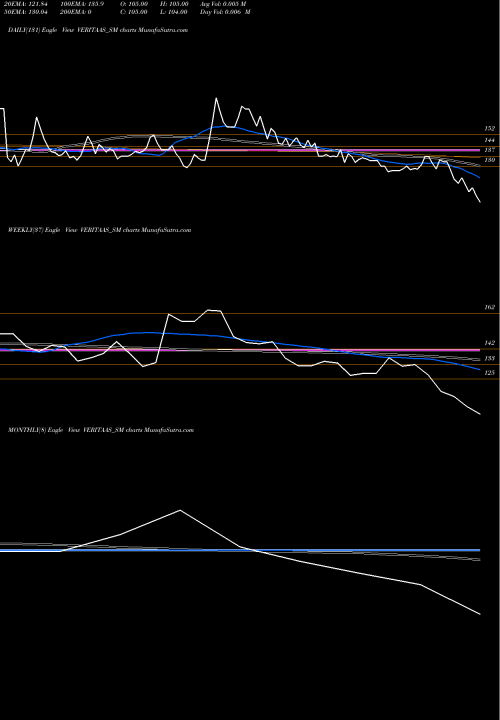 Trend of Veritaas Advertising VERITAAS_SM TrendLines Veritaas Advertising Ltd VERITAAS_SM share NSE Stock Exchange 