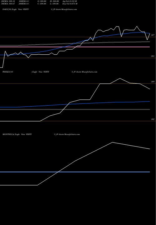 Trend of Vertis Infrastructure VERTIS_IV TrendLines Vertis Infrastructure Tst VERTIS_IV share NSE Stock Exchange 
