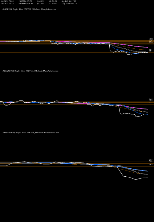 Trend of Vertoz Advertising VERTOZ_SM TrendLines Vertoz Advertising Ltd VERTOZ_SM share NSE Stock Exchange 