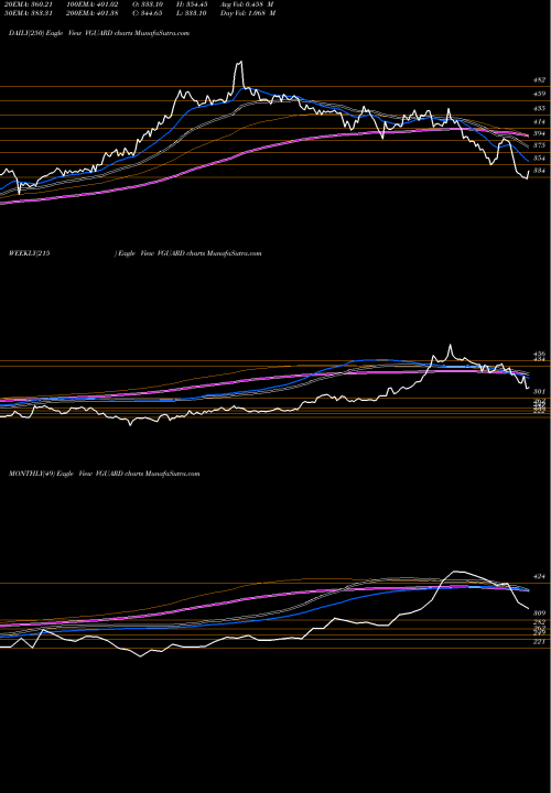 Trend of V Guard VGUARD TrendLines V-Guard Industries Limited VGUARD share NSE Stock Exchange 