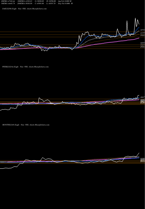 Trend of Vardhman Holdings VHL TrendLines Vardhman Holdings Limited VHL share NSE Stock Exchange 