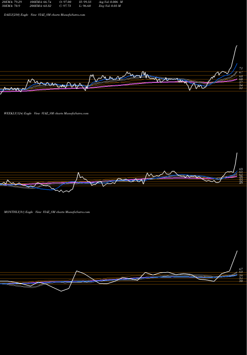 Trend of Viaz Tyres VIAZ_SM TrendLines Viaz Tyres Limited VIAZ_SM share NSE Stock Exchange 