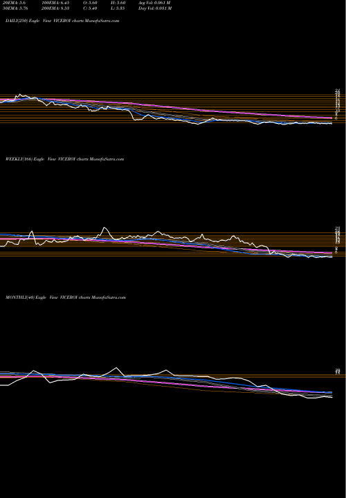 Trend of Viceroy Hotels VICEROY TrendLines Viceroy Hotels Limited VICEROY share NSE Stock Exchange 