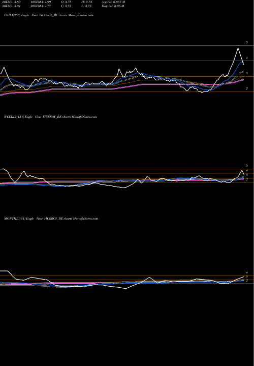Trend of Viceroy Hotels VICEROY_BE TrendLines Viceroy Hotels Limited VICEROY_BE share NSE Stock Exchange 
