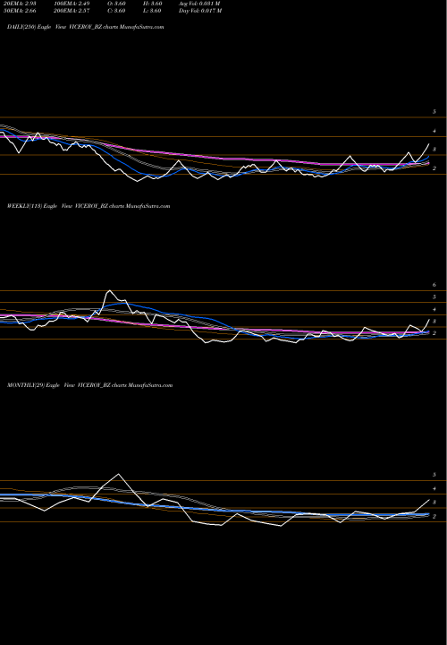 Trend of Viceroy Hotels VICEROY_BZ TrendLines Viceroy Hotels Limited VICEROY_BZ share NSE Stock Exchange 