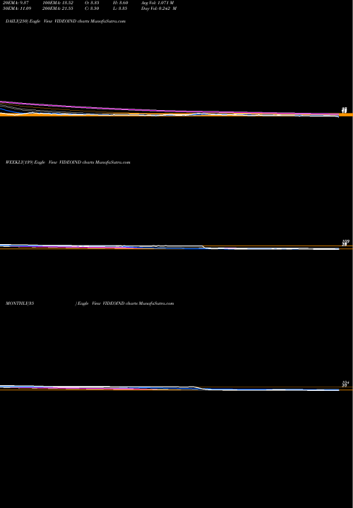 Trend of Videocon Industries VIDEOIND TrendLines Videocon Industries Limited VIDEOIND share NSE Stock Exchange 