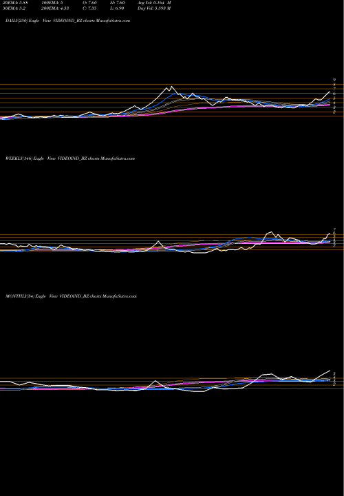 Trend of Videocon Industries VIDEOIND_BZ TrendLines Videocon Industries Limit VIDEOIND_BZ share NSE Stock Exchange 