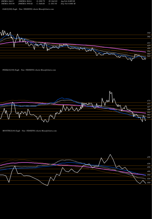 Trend of Vidhi Spclty VIDHIING TrendLines Vidhi Spclty F Ingrdnts L VIDHIING share NSE Stock Exchange 