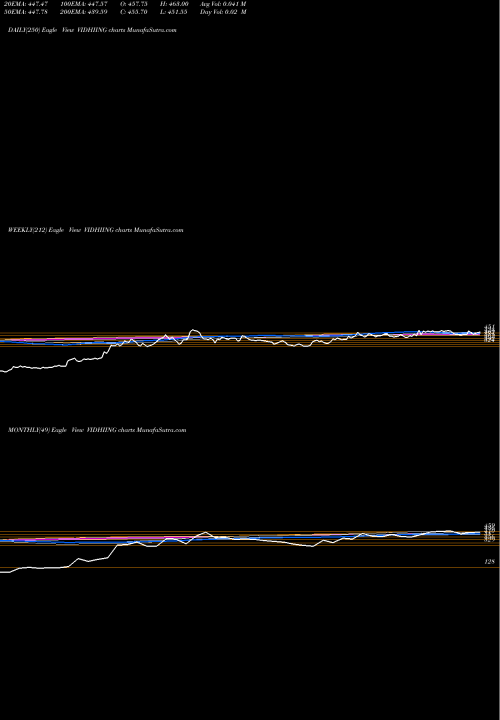 Trend of Vidhi Spclty VIDHIING TrendLines Vidhi Spclty F Ingrdnts L VIDHIING share NSE Stock Exchange 