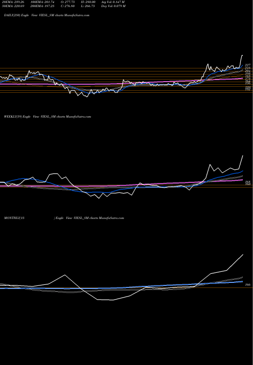 Trend of Vision Infra VIESL_SM TrendLines Vision Infra Equip Sol L VIESL_SM share NSE Stock Exchange 