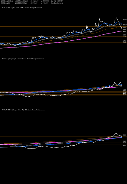 Trend of Vijaya Diagnostic VIJAYA TrendLines Vijaya Diagnostic Cen Ltd VIJAYA share NSE Stock Exchange 