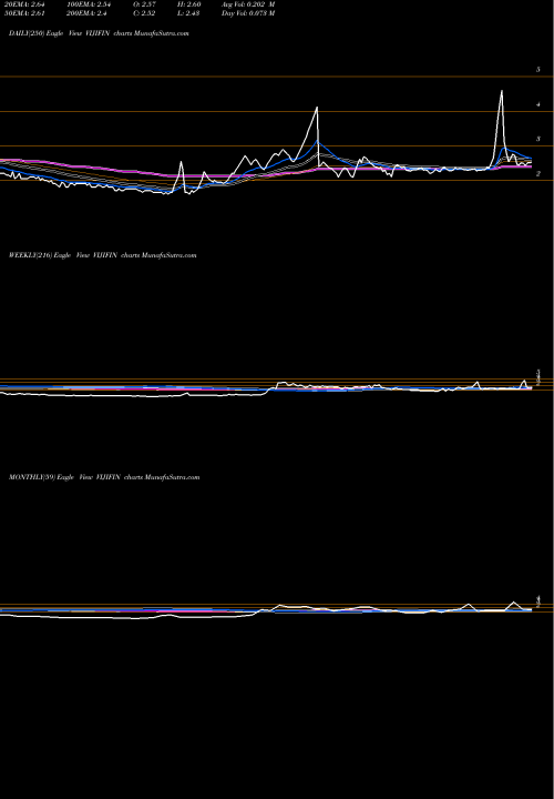 Trend of Viji Finance VIJIFIN TrendLines Viji Finance VIJIFIN share NSE Stock Exchange 