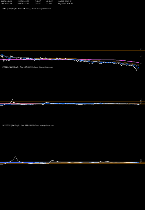 Trend of Vikas Ecotech VIKASECO TrendLines Vikas Ecotech VIKASECO share NSE Stock Exchange 