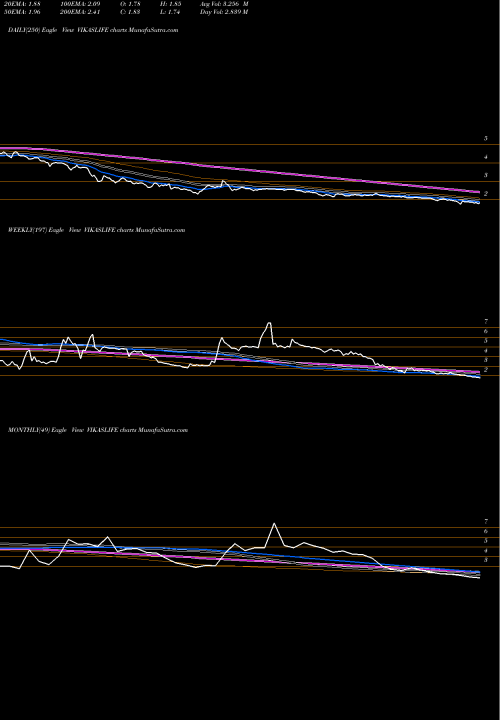 Trend of Vikas Lifecare VIKASLIFE TrendLines Vikas Lifecare Limited VIKASLIFE share NSE Stock Exchange 