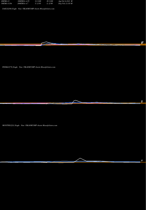 Trend of Vikas Multicorp VIKASMCORP TrendLines Vikas Multicorp Limited VIKASMCORP share NSE Stock Exchange 