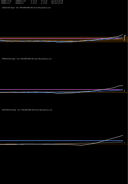 Trend of Vikas Multicorp VIKASMCORP_BE TrendLines Vikas Multicorp Limited VIKASMCORP_BE share NSE Stock Exchange 