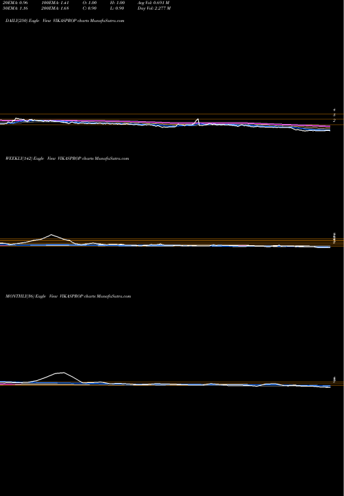 Trend of Vikas Prop VIKASPROP TrendLines Vikas Prop & Granite Ltd VIKASPROP share NSE Stock Exchange 